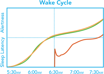Daybreak graph